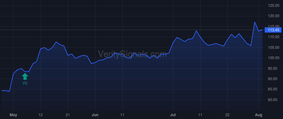 AGCO price after insider trade by De Lange Bob