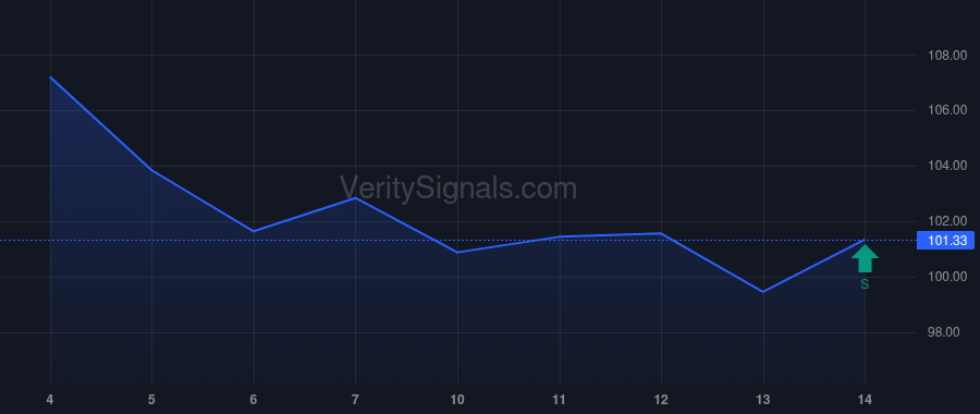 AGCO price after insider trade by De Lange Bob