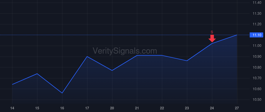 AGNC price after insider trade by Federico Peter J