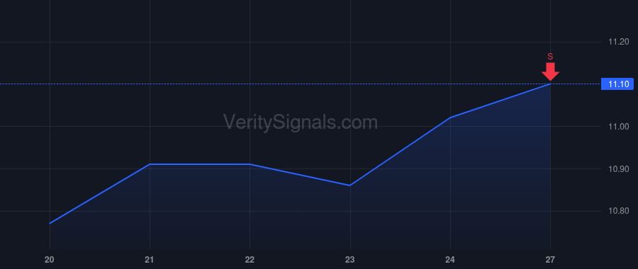AGNC price after insider trade by Federico Peter J