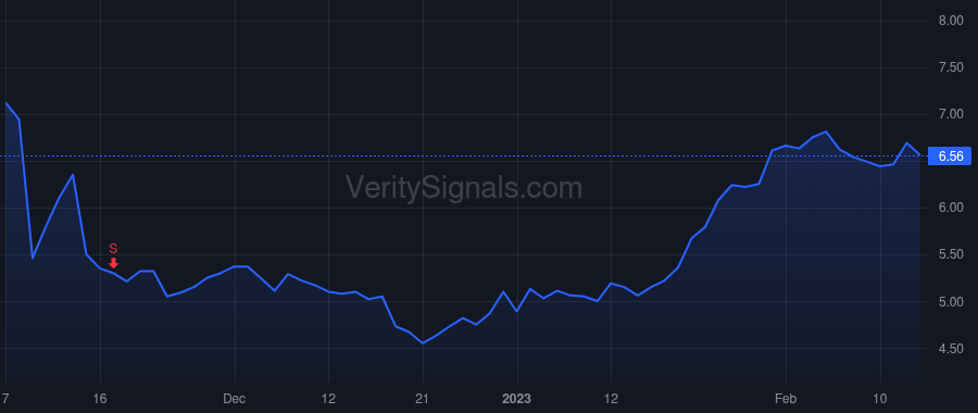 AGS price after insider trade by AP Gaming VoteCo, LLC