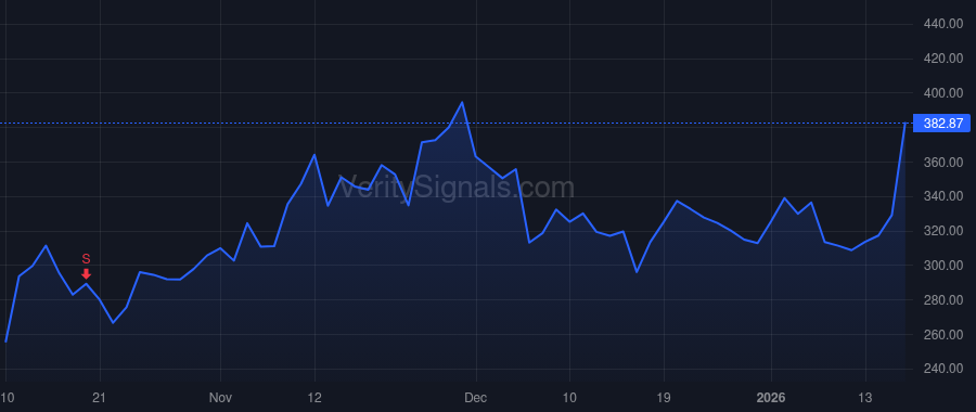 AGX price after insider trade by Flanders Cynthia