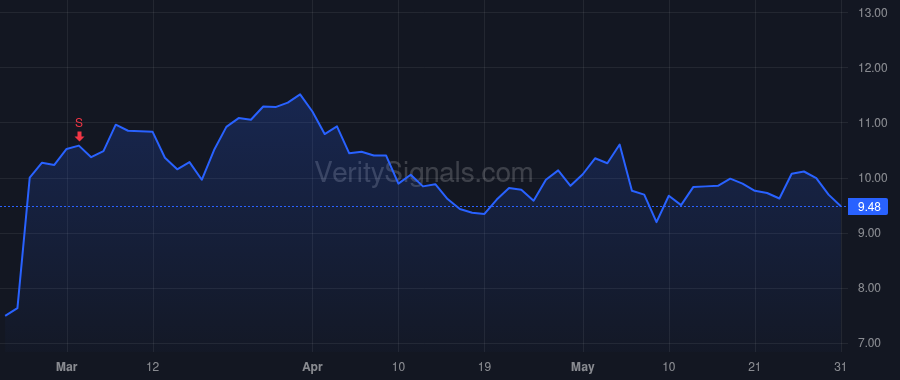 AHCO price after insider trade by Prast Albert A.