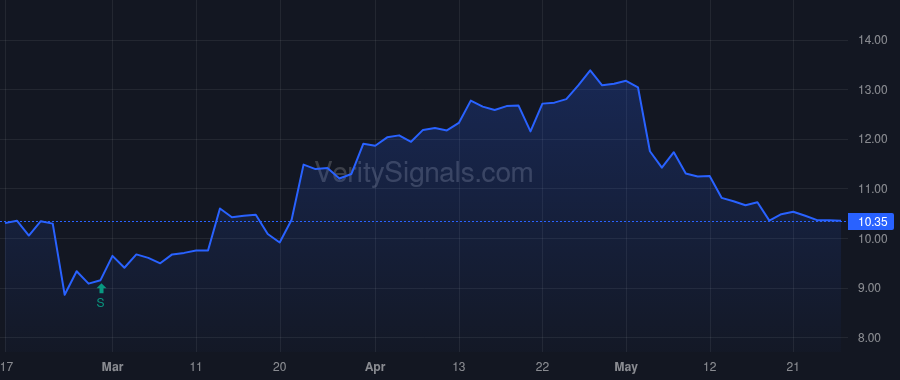 AHCO price after insider trade by WOLF DALE B