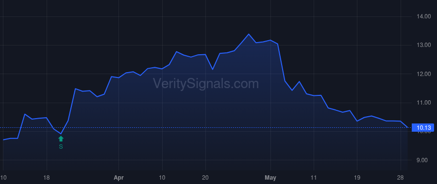 AHCO price after insider trade by CASHIN RICHARD M JR