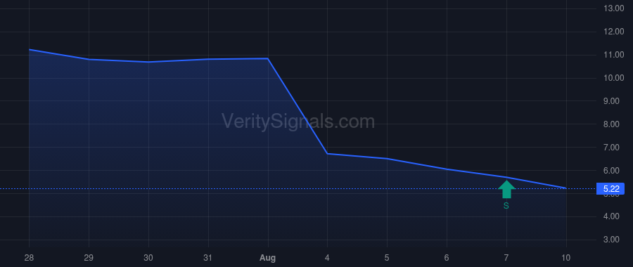 AHCO price after insider trade by WOLF DALE B