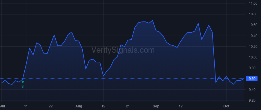 AHH price after insider trade by Gartman Dennis H.