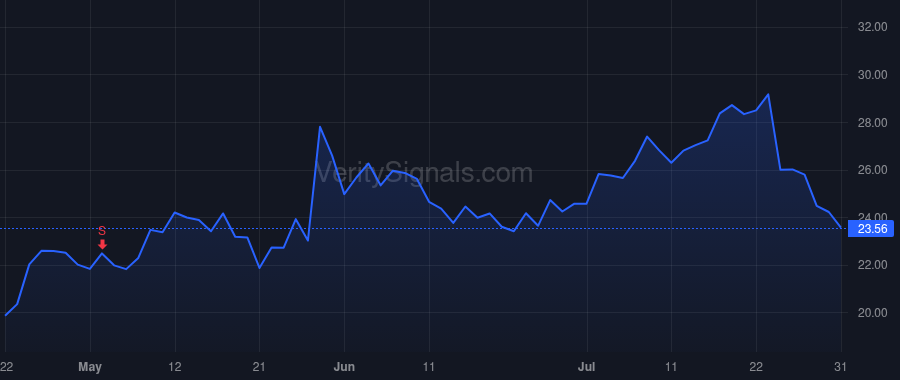 AI price after insider trade by SIEBEL THOMAS M