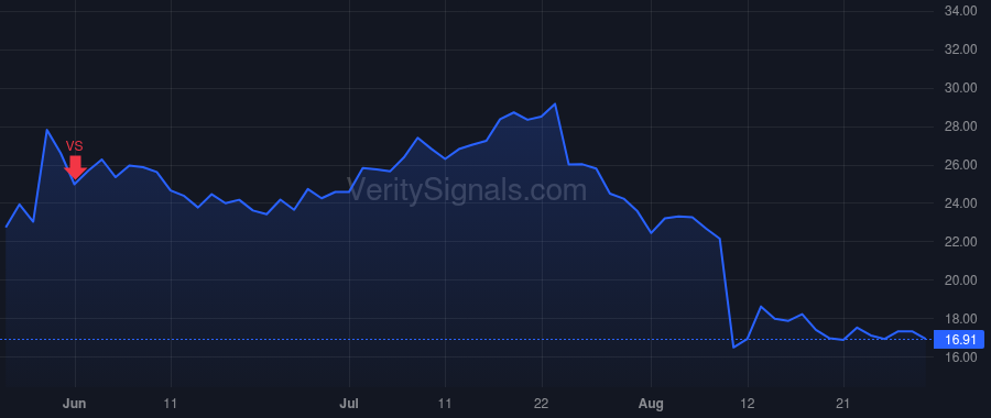 AI price after insider trade by SIEBEL THOMAS M