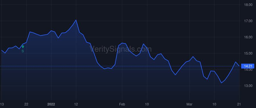 AIO price after insider trade by AYLWARD GEORGE R