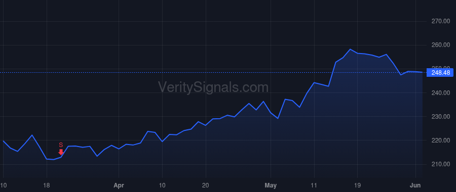 AIZ price after insider trade by Sengupta Subhashish