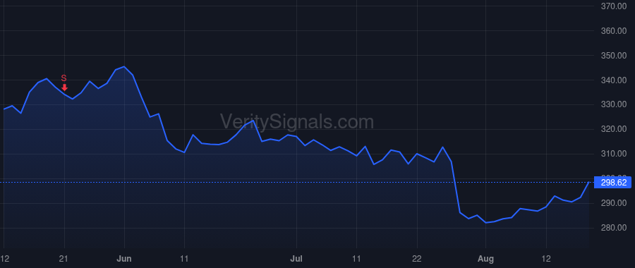 AJG price after insider trade by Pietrucha Susan E