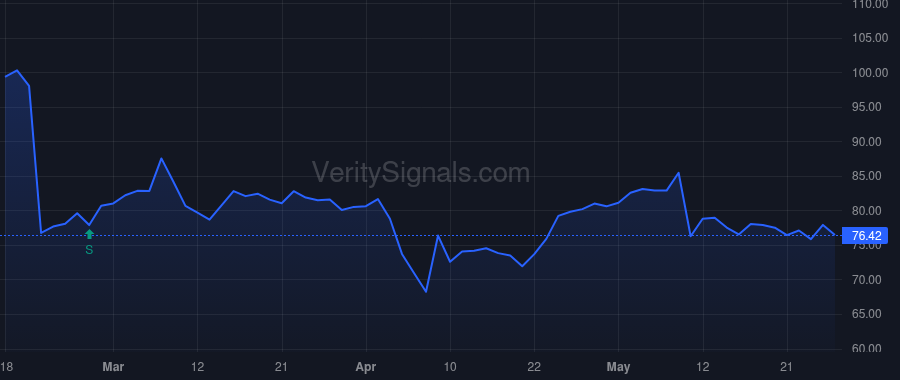 AKAM price after insider trade by LEIGHTON F THOMSON