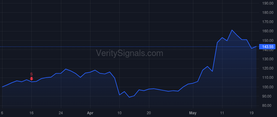 AKAM price after insider trade by Williams Anthony P