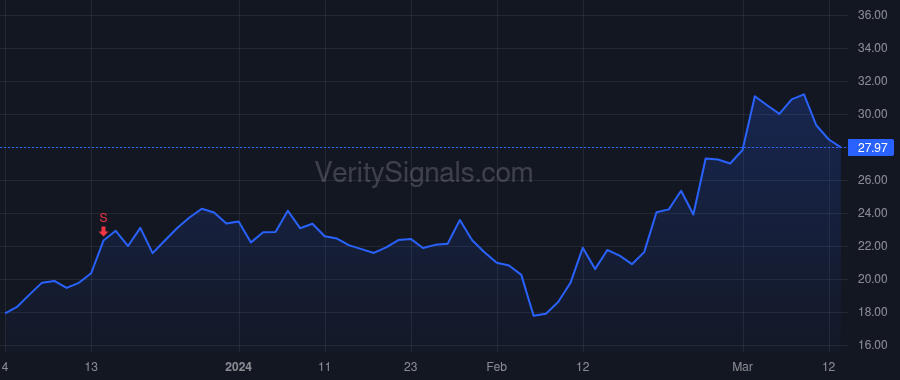 AKRO price after insider trade by Cheng Andrew