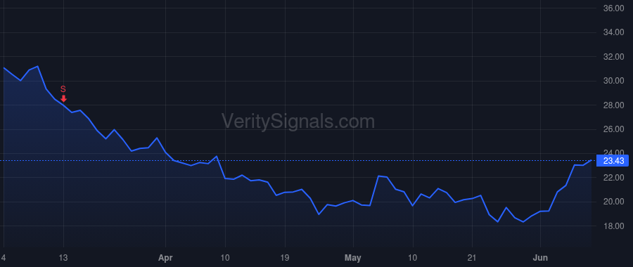 AKRO price after insider trade by Cheng Andrew