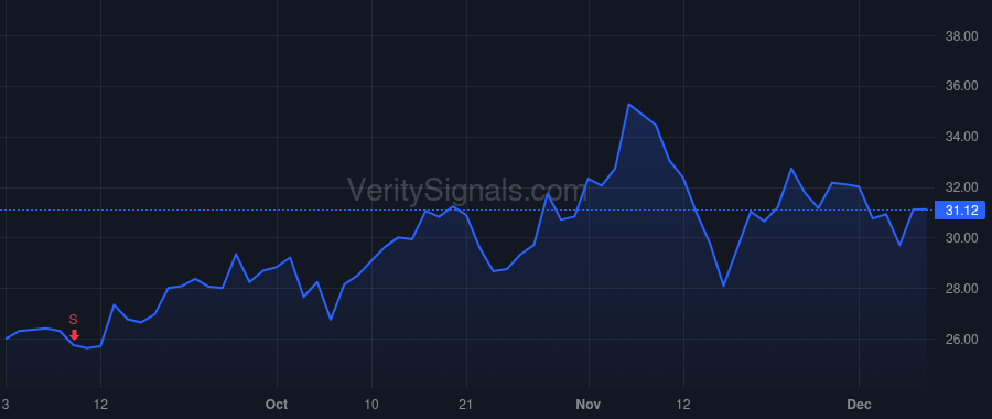 AKRO price after insider trade by Cheng Andrew