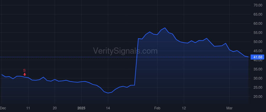 AKRO price after insider trade by Cheng Andrew