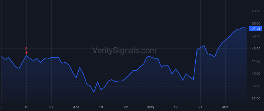 AKRO price after insider trade by Cheng Andrew