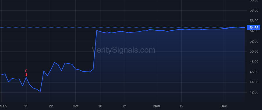 AKRO price after insider trade by Cheng Andrew