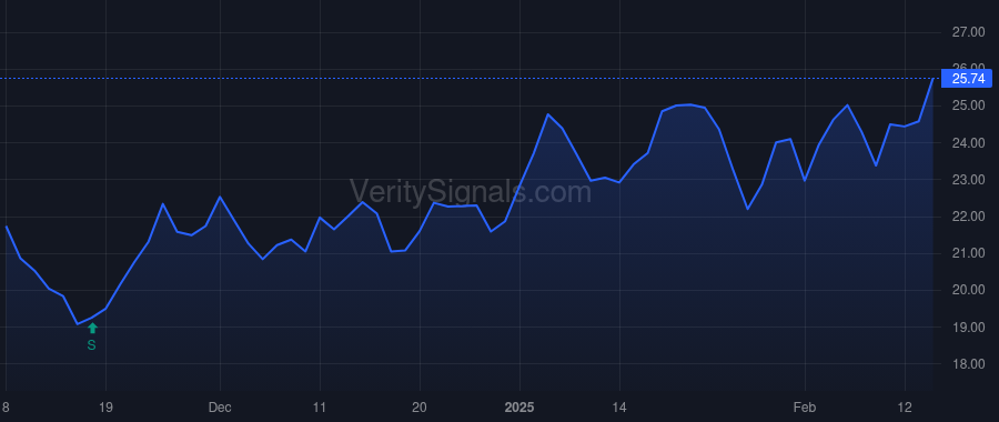 ALGM price after insider trade by Doogue Michael