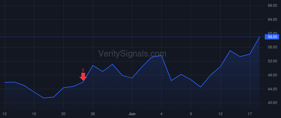ALGM price after insider trade by Doogue Michael