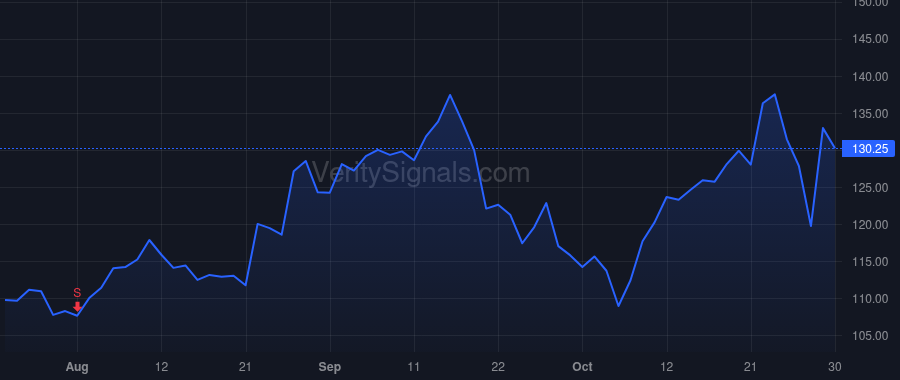 ALGT price after insider trade by Anderson Gregory Clark