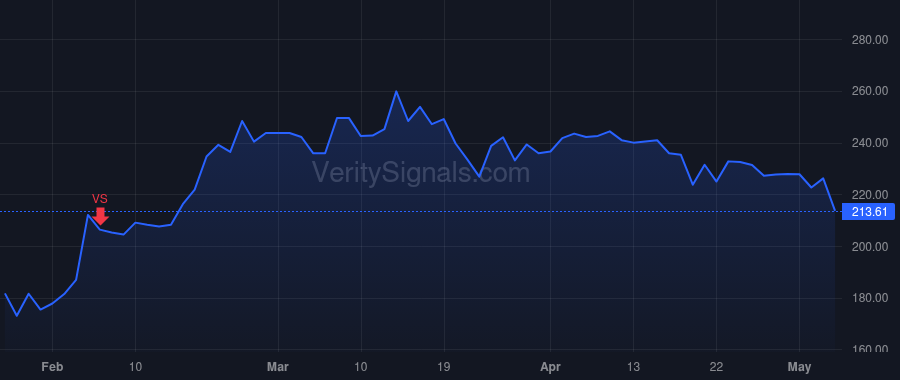 ALGT price after insider trade by REDMOND JOHN