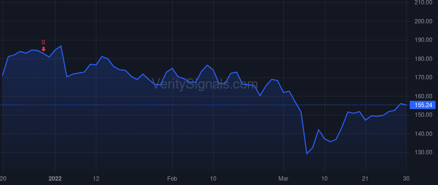 ALGT price after insider trade by Anderson Gregory Clark