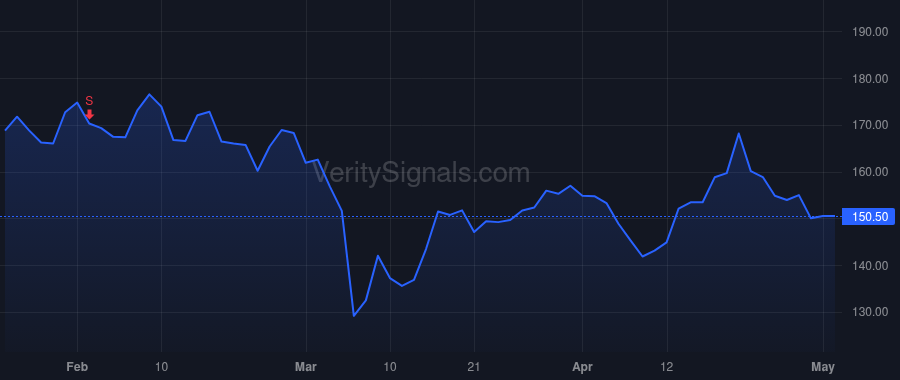 ALGT price after insider trade by Anderson Gregory Clark