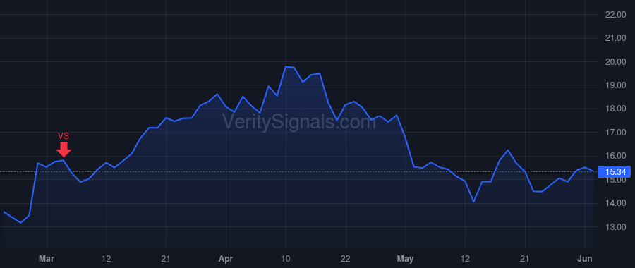 ALHC price after insider trade by KAO JOHN E