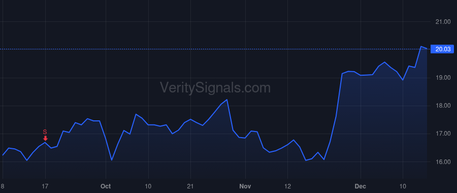 ALHC price after insider trade by GENERAL ATLANTIC, L.P.