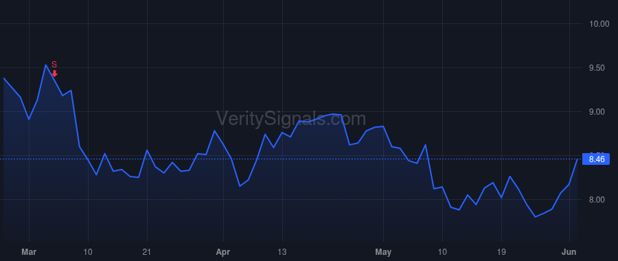 ALIT price after insider trade by Blackstone Holdings I/II GP L.L.C.