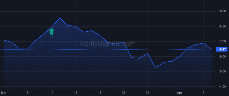 ALKT price after insider trade by GENERAL ATLANTIC GENPAR (BERMUDA), L.P.