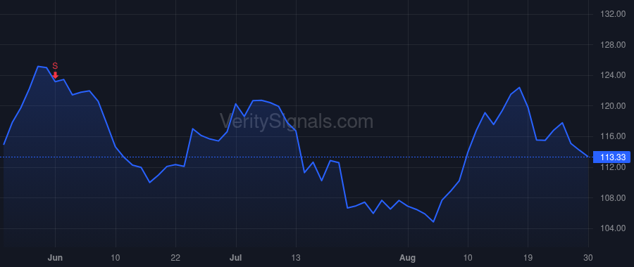 ALL price after insider trade by WILSON THOMAS J