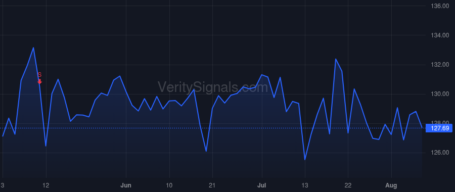 ALLE price after insider trade by Ranck Douglas P