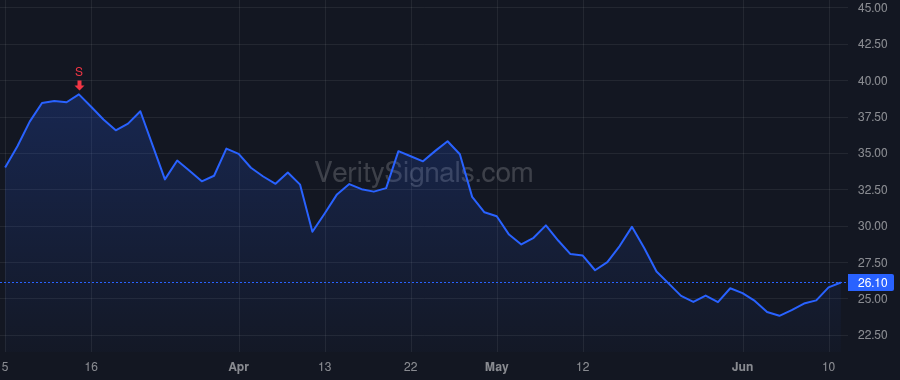 ALLO price after insider trade by Chang David D