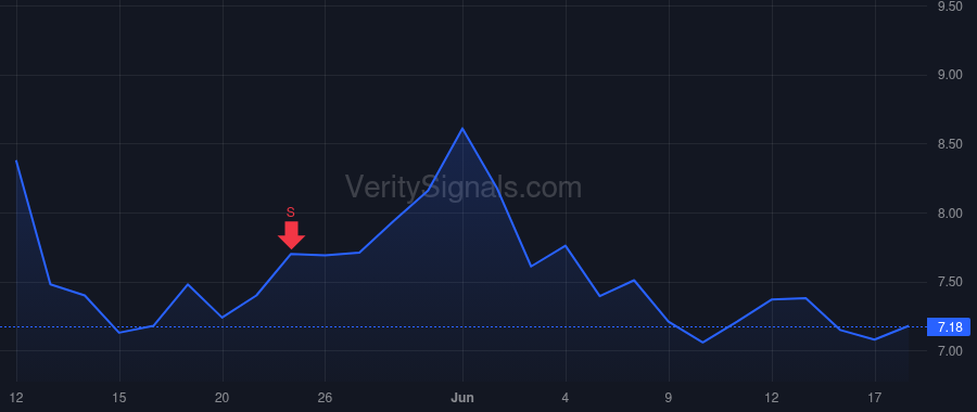 ALLT price after insider trade by Shteiman Mark