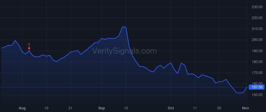 ALNY price after insider trade by Greenstreet Yvonne