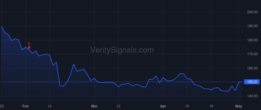ALNY price after insider trade by Greenstreet Yvonne