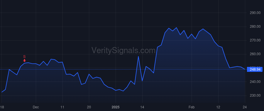 ALNY price after insider trade by Greenstreet Yvonne