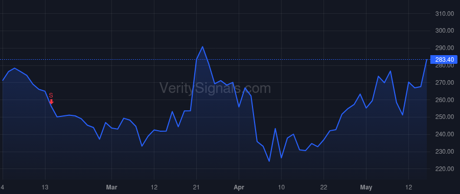 ALNY price after insider trade by Greenstreet Yvonne