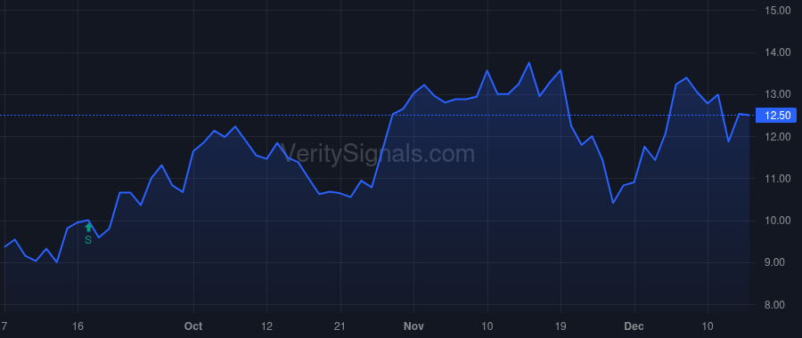 ALPN price after insider trade by ORBIMED ADVISORS LLC