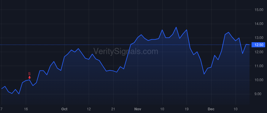 ALPN price after insider trade by GOLD MITCHELL