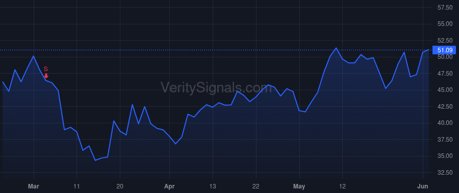 ALRM price after insider trade by TCV VII LP