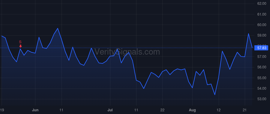ALRM price after insider trade by Ramos Daniel