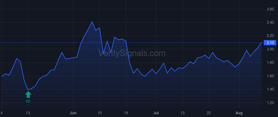 ALTM price after insider trade by Bretches D. Clay