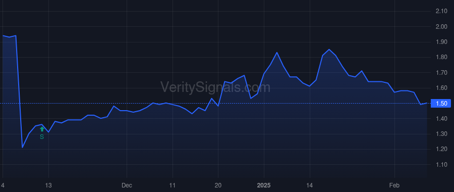 ALTO price after insider trade by McGregor Bryon T