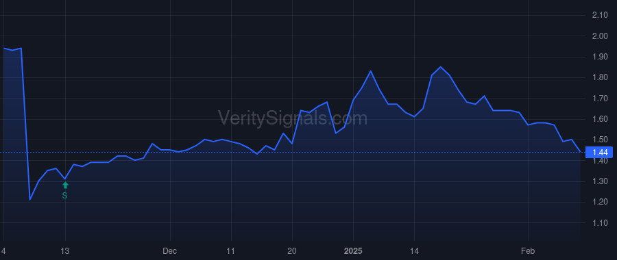 ALTO price after insider trade by McGregor Bryon T