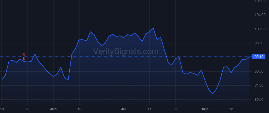 ALTR price after insider trade by GC Investments LLC